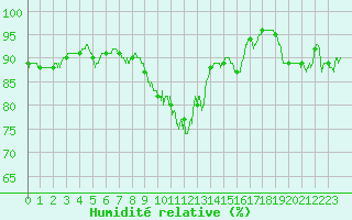 Courbe de l'humidit relative pour Bourges (18)