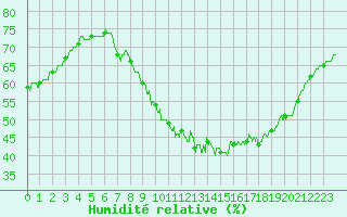 Courbe de l'humidit relative pour Lyon - Saint-Exupry (69)