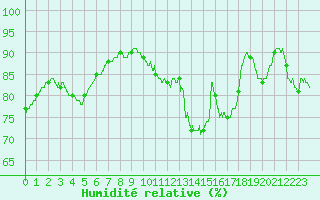 Courbe de l'humidit relative pour Mende - Chabrits (48)