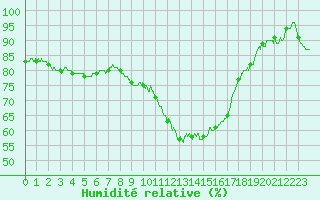 Courbe de l'humidit relative pour Colmar (68)