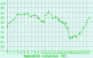 Courbe de l'humidit relative pour Charleville-Mzires (08)