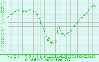 Courbe de l'humidit relative pour Laval (53)