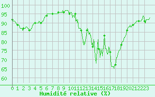 Courbe de l'humidit relative pour Melun (77)