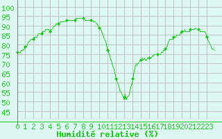 Courbe de l'humidit relative pour Pointe de Chassiron (17)