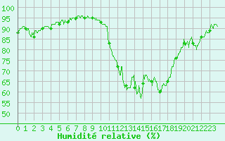 Courbe de l'humidit relative pour Bagnres-de-Luchon (31)