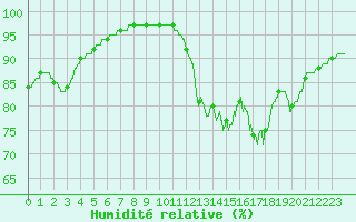 Courbe de l'humidit relative pour Lorient (56)
