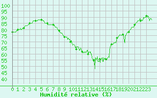Courbe de l'humidit relative pour Bziers Cap d'Agde (34)