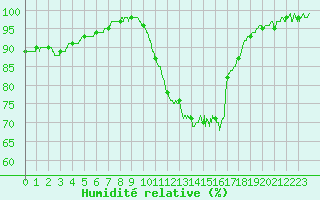 Courbe de l'humidit relative pour Saint-Quentin (02)