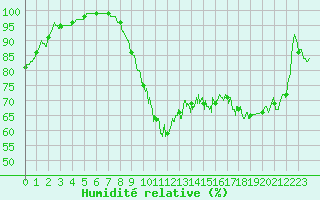 Courbe de l'humidit relative pour Le Touquet (62)