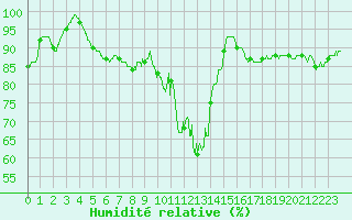 Courbe de l'humidit relative pour Lons-le-Saunier (39)