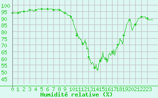 Courbe de l'humidit relative pour Brest (29)