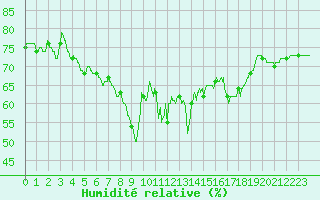 Courbe de l'humidit relative pour Solenzara - Base arienne (2B)