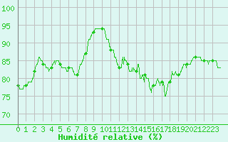 Courbe de l'humidit relative pour Dunkerque (59)