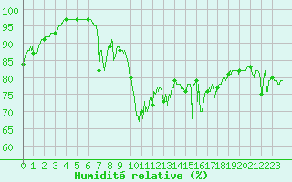 Courbe de l'humidit relative pour Formigures (66)