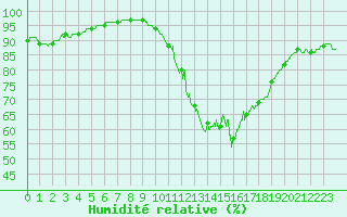 Courbe de l'humidit relative pour Alenon (61)
