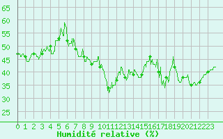 Courbe de l'humidit relative pour Ste (34)