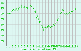 Courbe de l'humidit relative pour Chteau-Chinon (58)