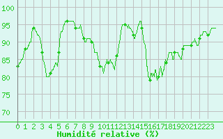 Courbe de l'humidit relative pour Quimper (29)