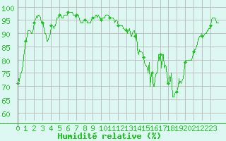 Courbe de l'humidit relative pour Castelsarrasin (82)