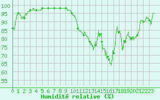 Courbe de l'humidit relative pour Albert-Bray (80)