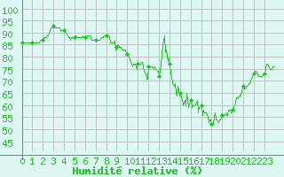 Courbe de l'humidit relative pour Toulouse-Francazal (31)