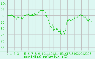 Courbe de l'humidit relative pour Auxerre-Perrigny (89)