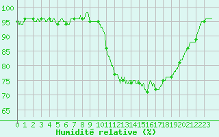 Courbe de l'humidit relative pour Mont-de-Marsan (40)