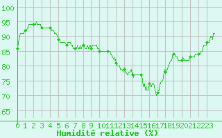 Courbe de l'humidit relative pour Dole-Tavaux (39)