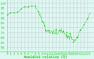 Courbe de l'humidit relative pour Lillers (62)