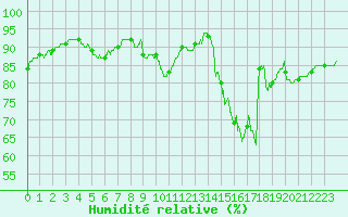 Courbe de l'humidit relative pour Auxerre-Perrigny (89)