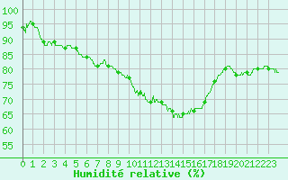 Courbe de l'humidit relative pour Limoges (87)