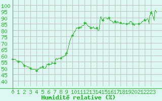 Courbe de l'humidit relative pour Nancy - Essey (54)