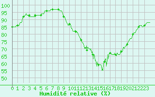 Courbe de l'humidit relative pour Chlons-en-Champagne (51)