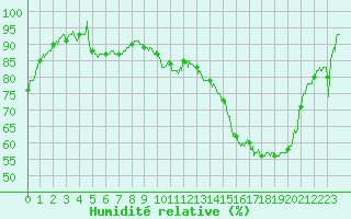 Courbe de l'humidit relative pour Auch (32)