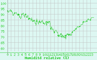 Courbe de l'humidit relative pour Epinal (88)