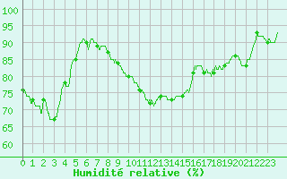 Courbe de l'humidit relative pour Lyon - Saint-Exupry (69)