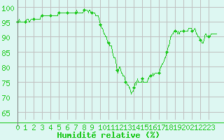 Courbe de l'humidit relative pour Villacoublay (78)