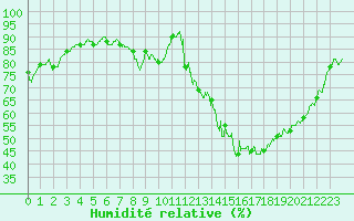 Courbe de l'humidit relative pour gletons (19)