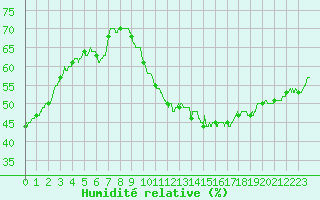 Courbe de l'humidit relative pour Bziers Cap d'Agde (34)
