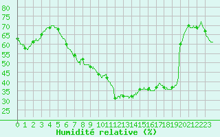 Courbe de l'humidit relative pour Albi (81)