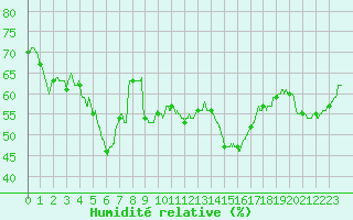 Courbe de l'humidit relative pour Le Talut - Belle-Ile (56)