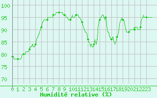 Courbe de l'humidit relative pour Ploumanac'h (22)