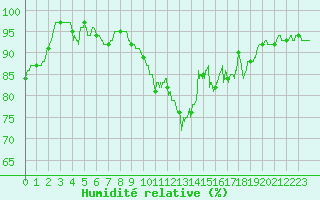 Courbe de l'humidit relative pour Chlons-en-Champagne (51)
