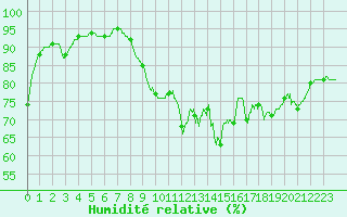 Courbe de l'humidit relative pour Lanvoc (29)