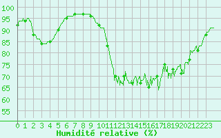 Courbe de l'humidit relative pour Cherbourg (50)