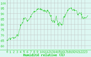 Courbe de l'humidit relative pour Roissy (95)