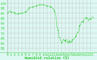 Courbe de l'humidit relative pour Bourges (18)