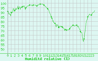 Courbe de l'humidit relative pour Dijon / Longvic (21)