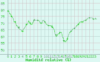Courbe de l'humidit relative pour Ste (34)