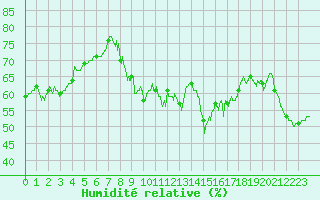 Courbe de l'humidit relative pour Mandelieu la Napoule (06)